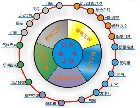 机房建设解决方案